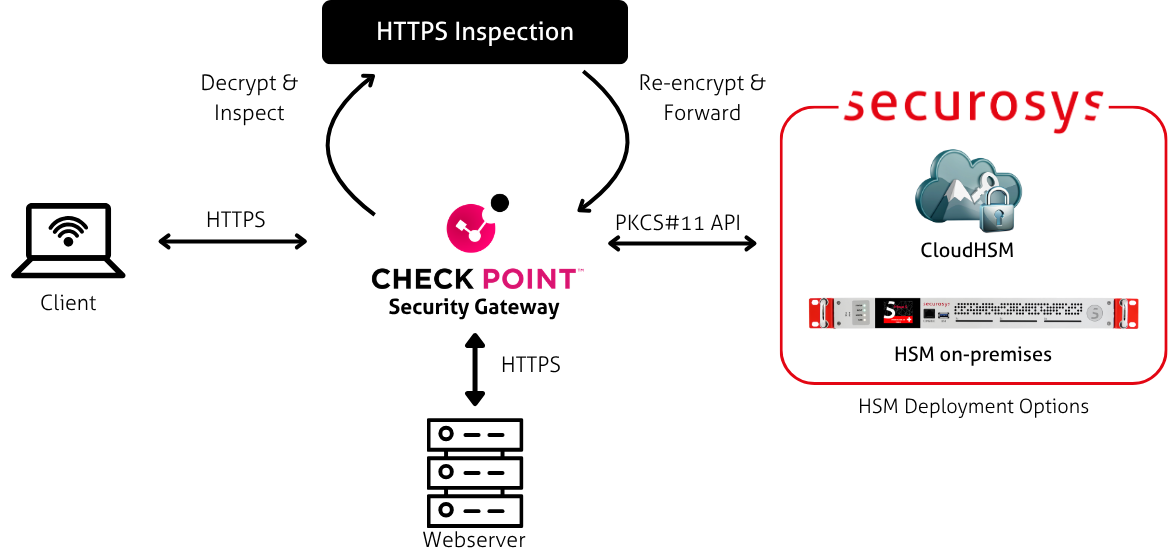Check Point integration with Securosys Primus HSM
