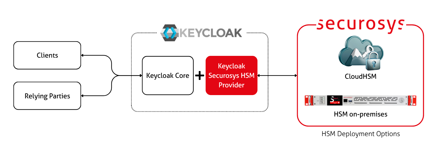 Keycloak diagram for integrating with a Primus HSM to sign JWT or SAML tokens
