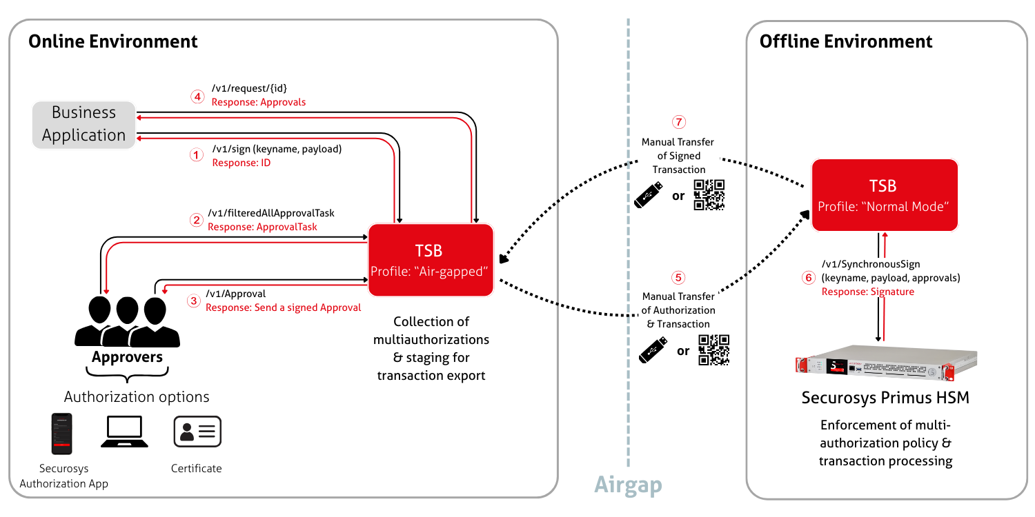 &quot;Air-Gapped&quot; Profile TSB Detailed Workflow Diagram