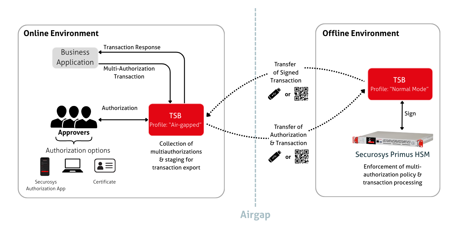 &quot;Air-Gapped&quot; Profile TSB Workflow Diagram