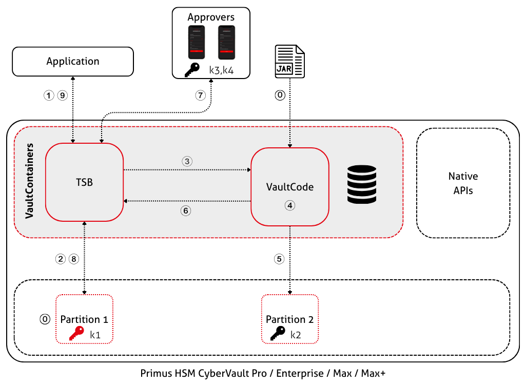 VaultCode - Automated Approval Use