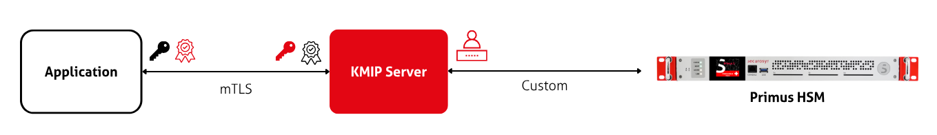 KMIP Server access control diagram