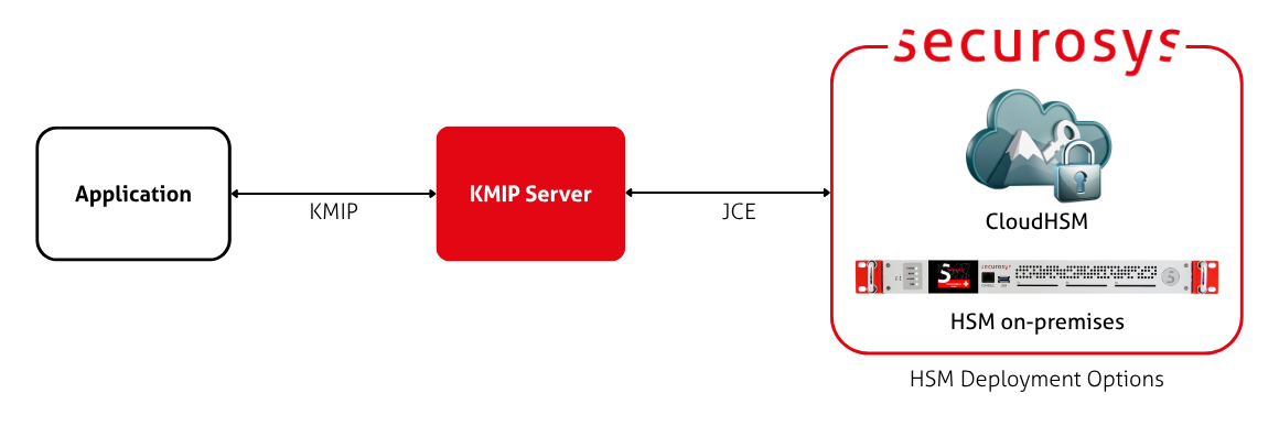 Securosys KMIP Server architecture diagram