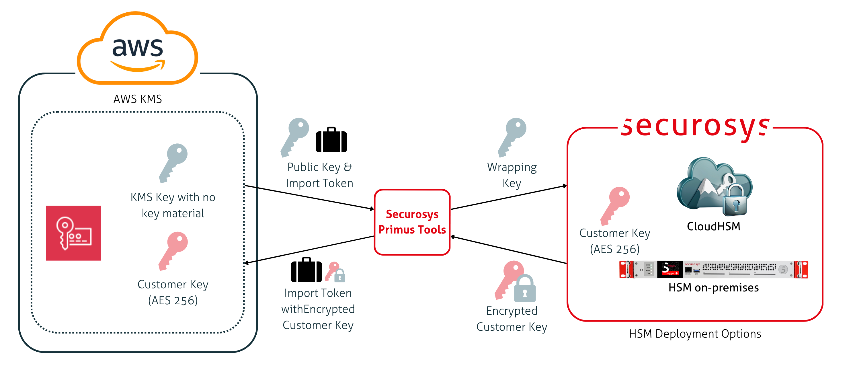 AWS BYOK integration architecture diagram