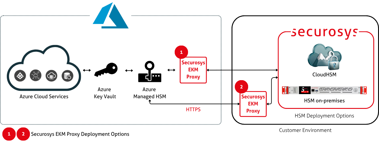 Azure EKM Large Diagram