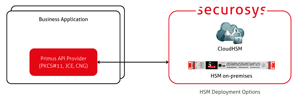 Architecture diagram showing the business application, Primus API Provider, and Primus HSM