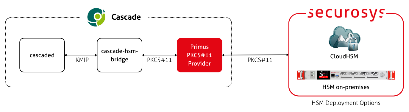 Cascade integration diagram via PKCS#11