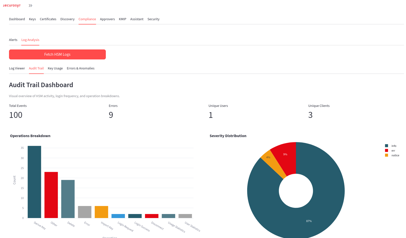 Screenshot of the Compliance view