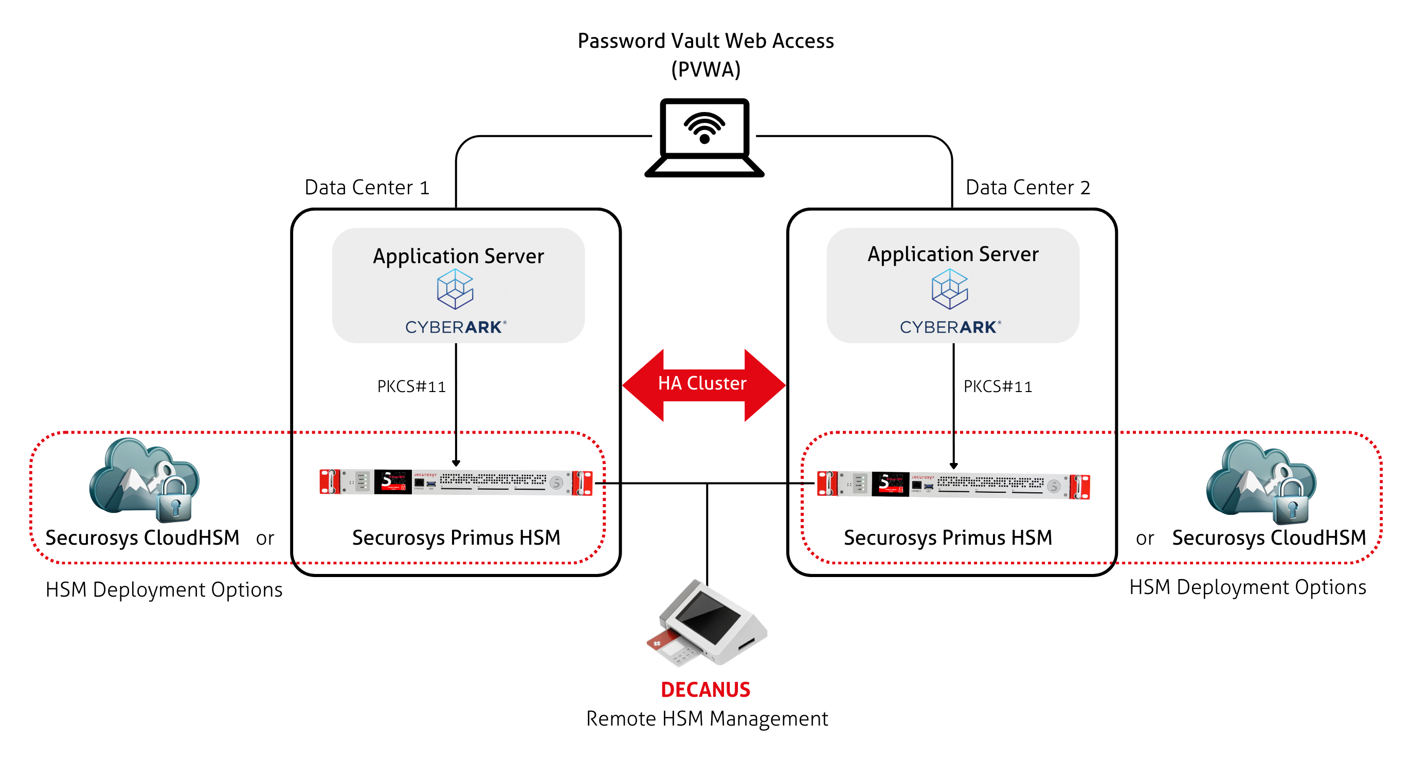 Architecture diagram for integrating CyberArk with Primus HSM