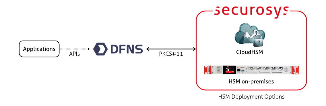 DFNS integration with Primus HSM diagram