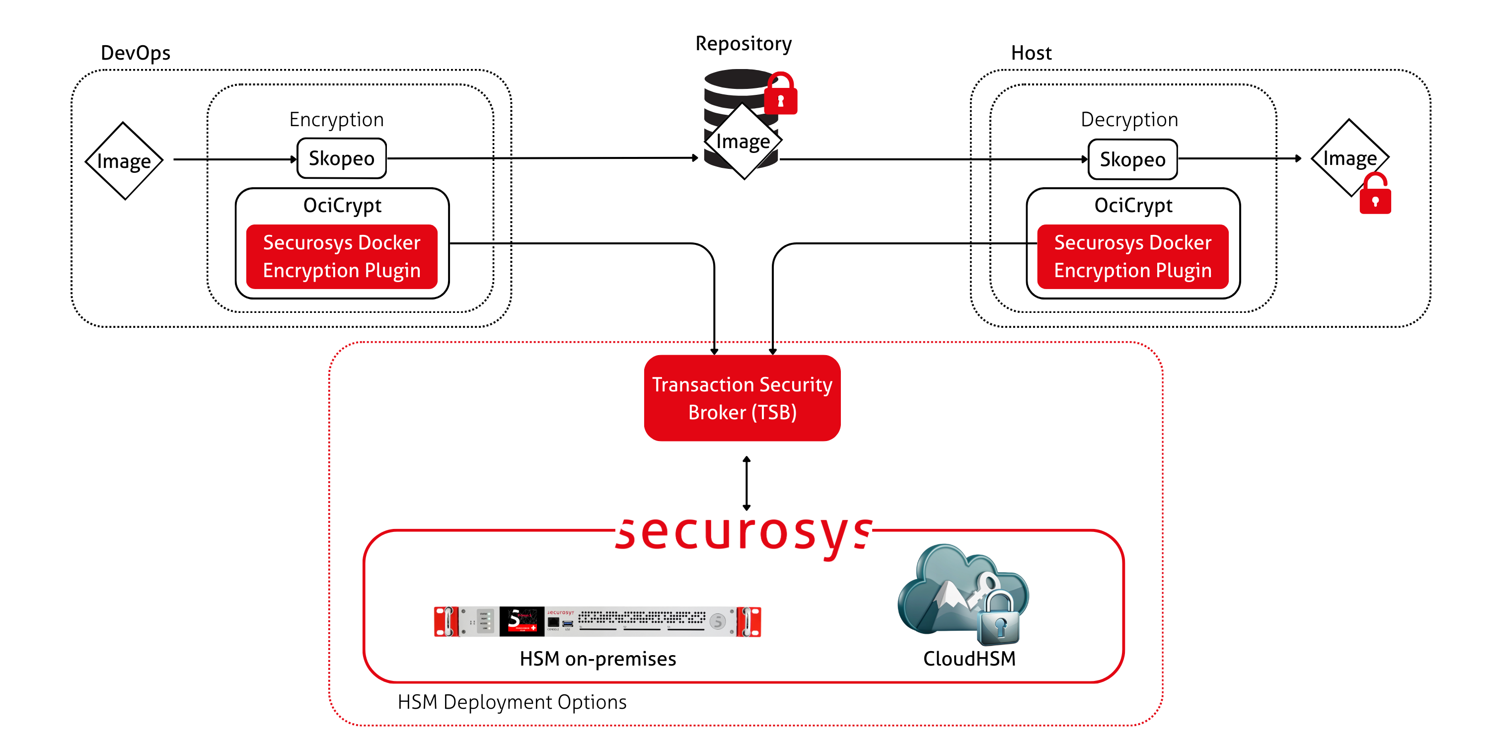 Docker image encryption architecture diagram