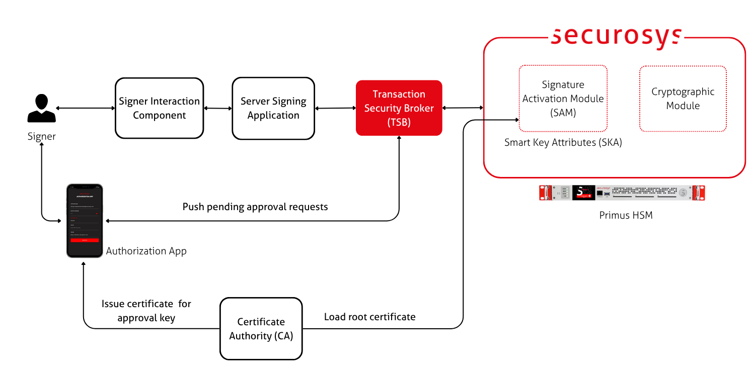 eIDAS architecture diagram
