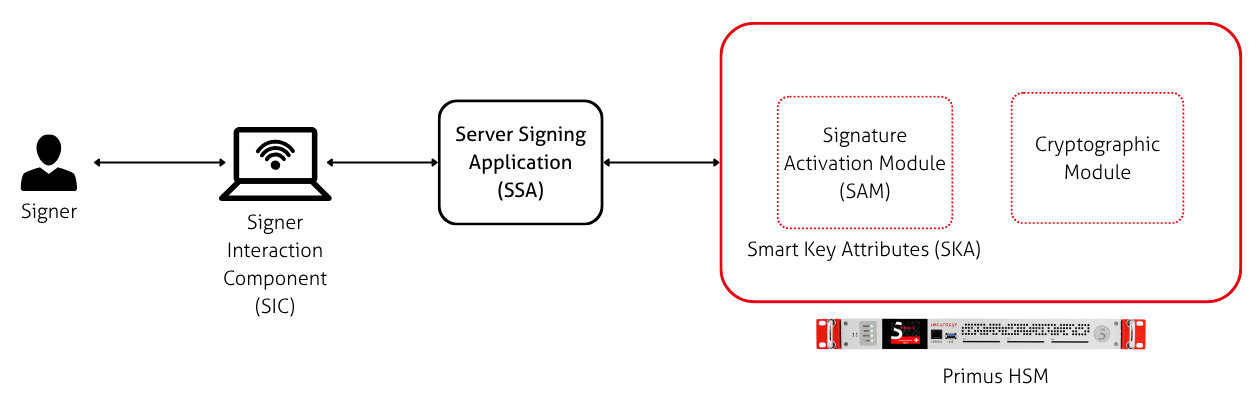 eIDAS architecture diagram