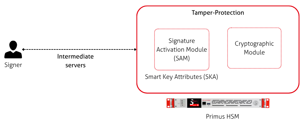eIDAS simplified architecture diagram