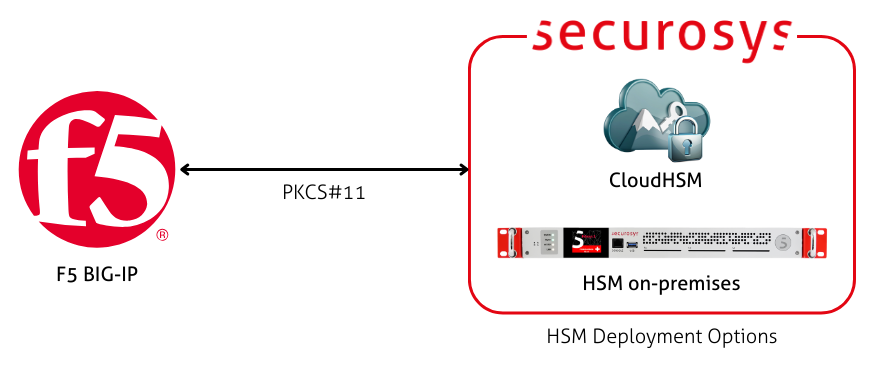 F5 BIG-IP integration architecture diagram