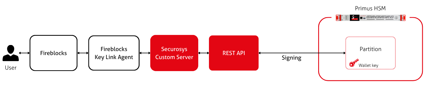 Architecture diagram for a deployment with SKA and approvals