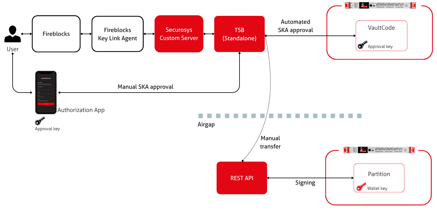 Architecture diagram for a deployment with SKA and an air-gapped TSB