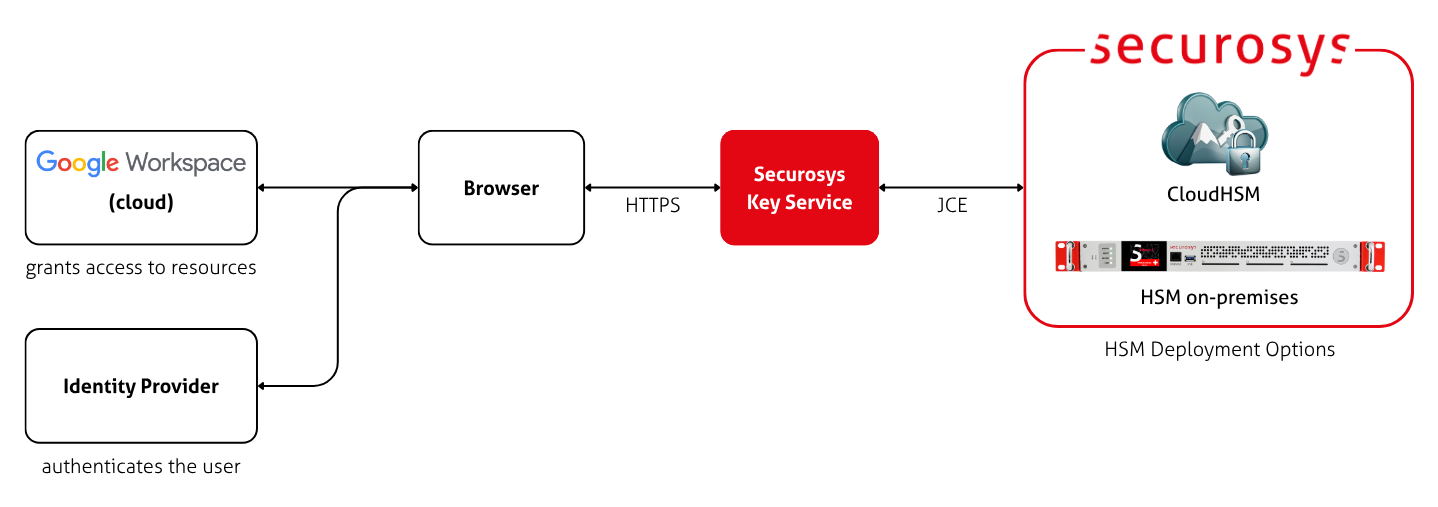 Google Workspace CSE architecture