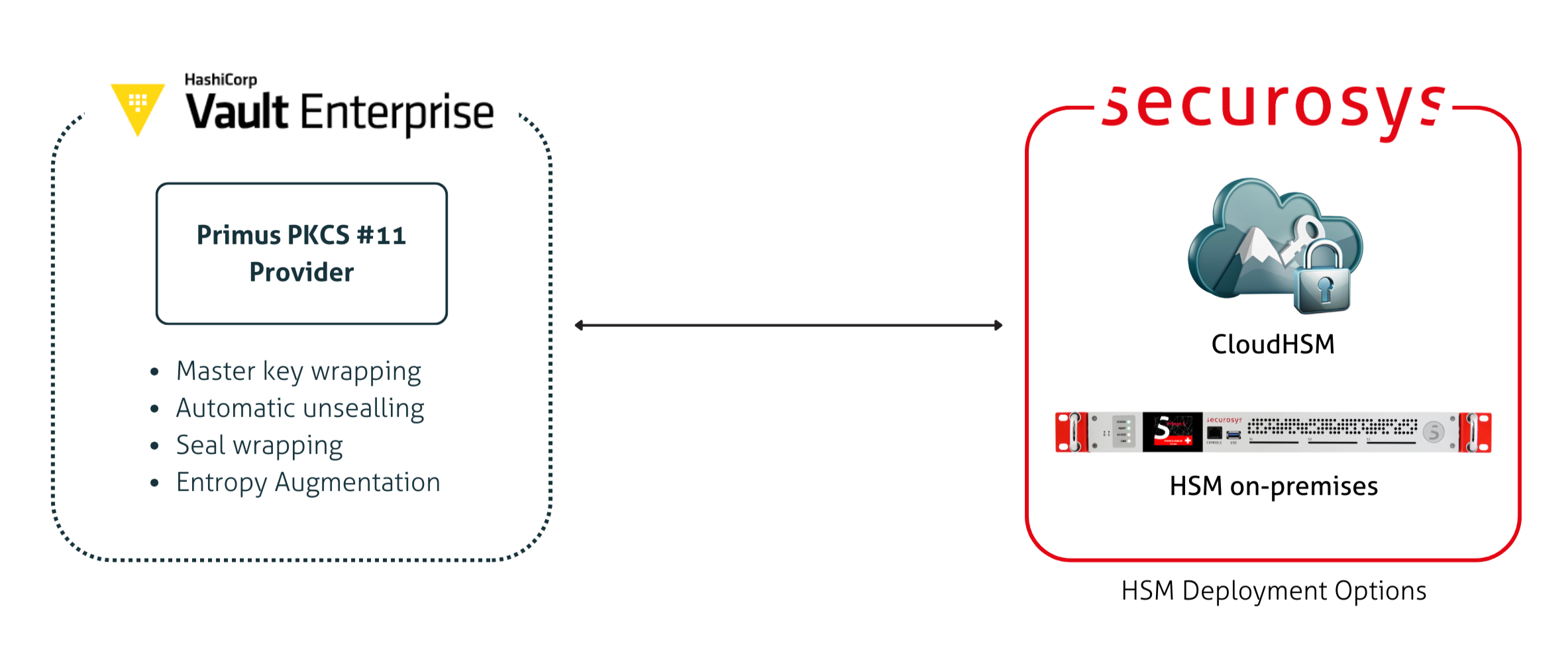 HashiCorp Vault Enterprise integration diagram