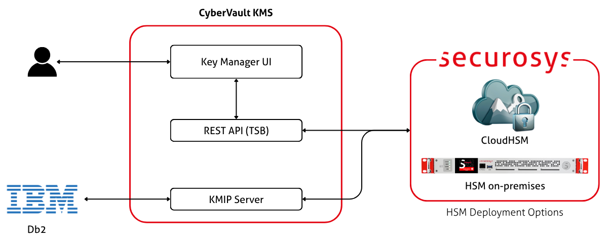 IBM Db2 integration architecture