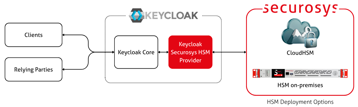 Keycloak diagram for integrating with a Primus HSM to sign JWT or SAML tokens