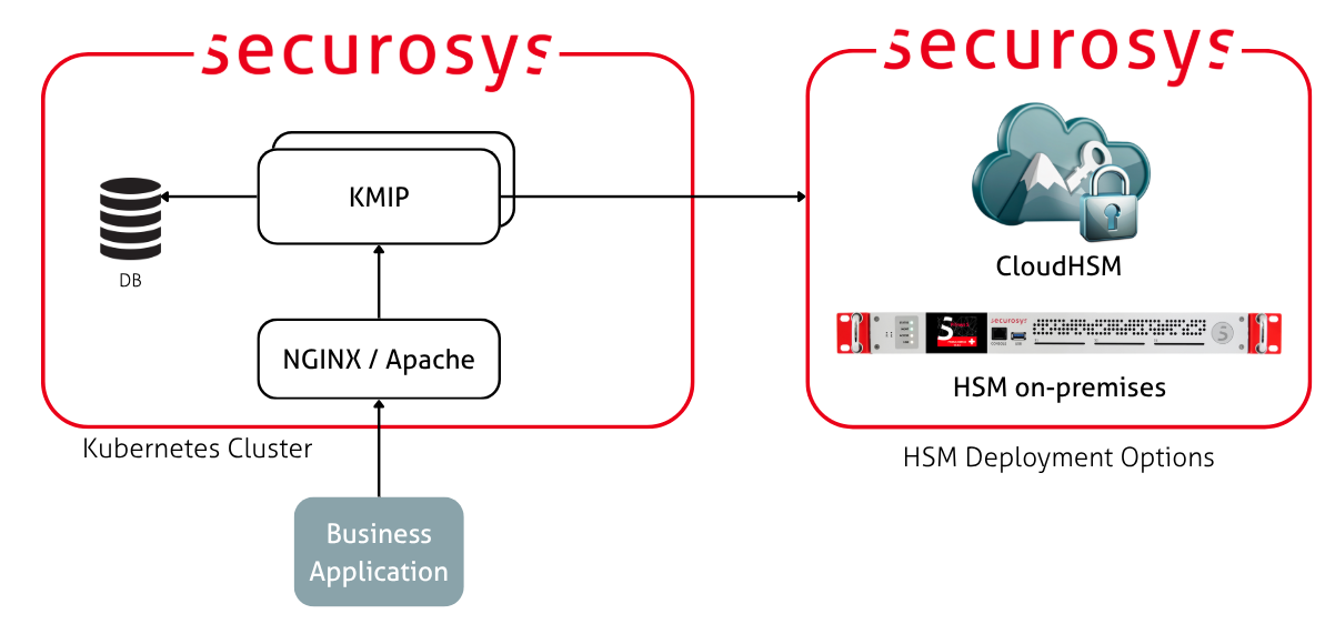 kmip-k8s-cluster-architecture