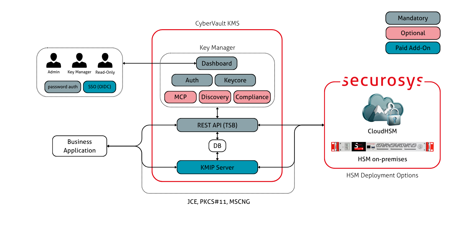 CyberVault KMS Architecture