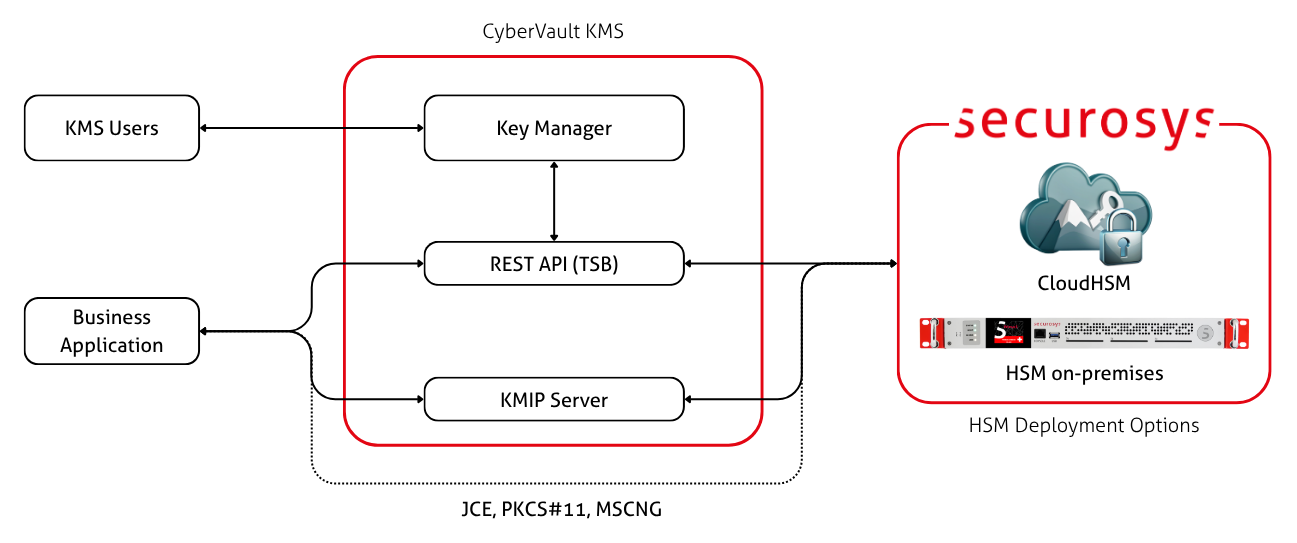 CyberVault KMS Architecture