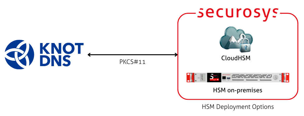 Knot DNS integration architecture diagram