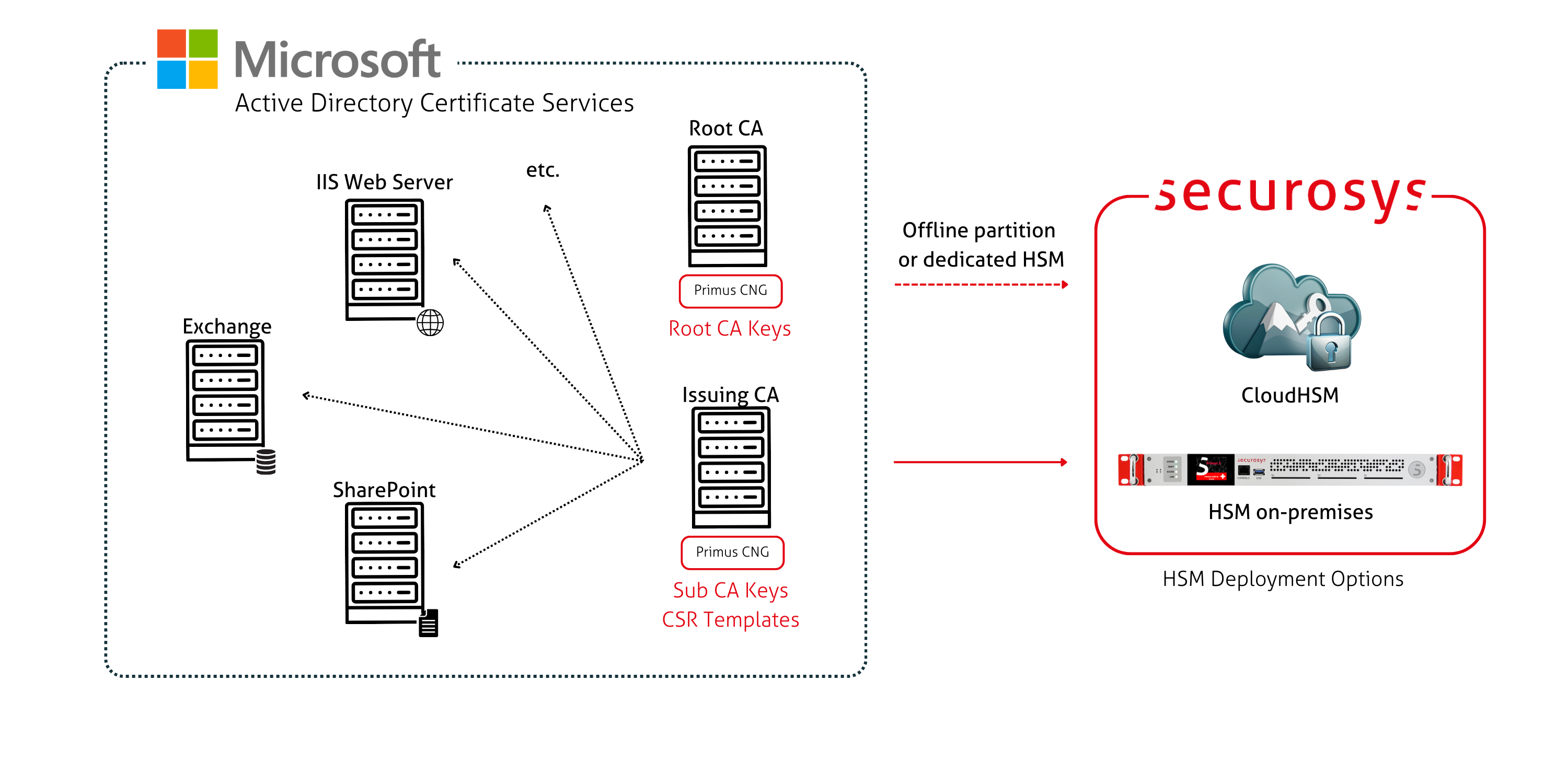 Microsoft Active Directory Certificate Services architecture diagram