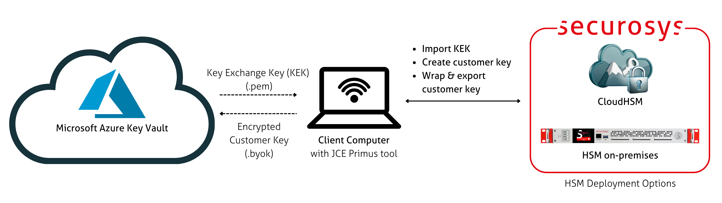 Azure BYOK with Primus HSM architecture diagram
