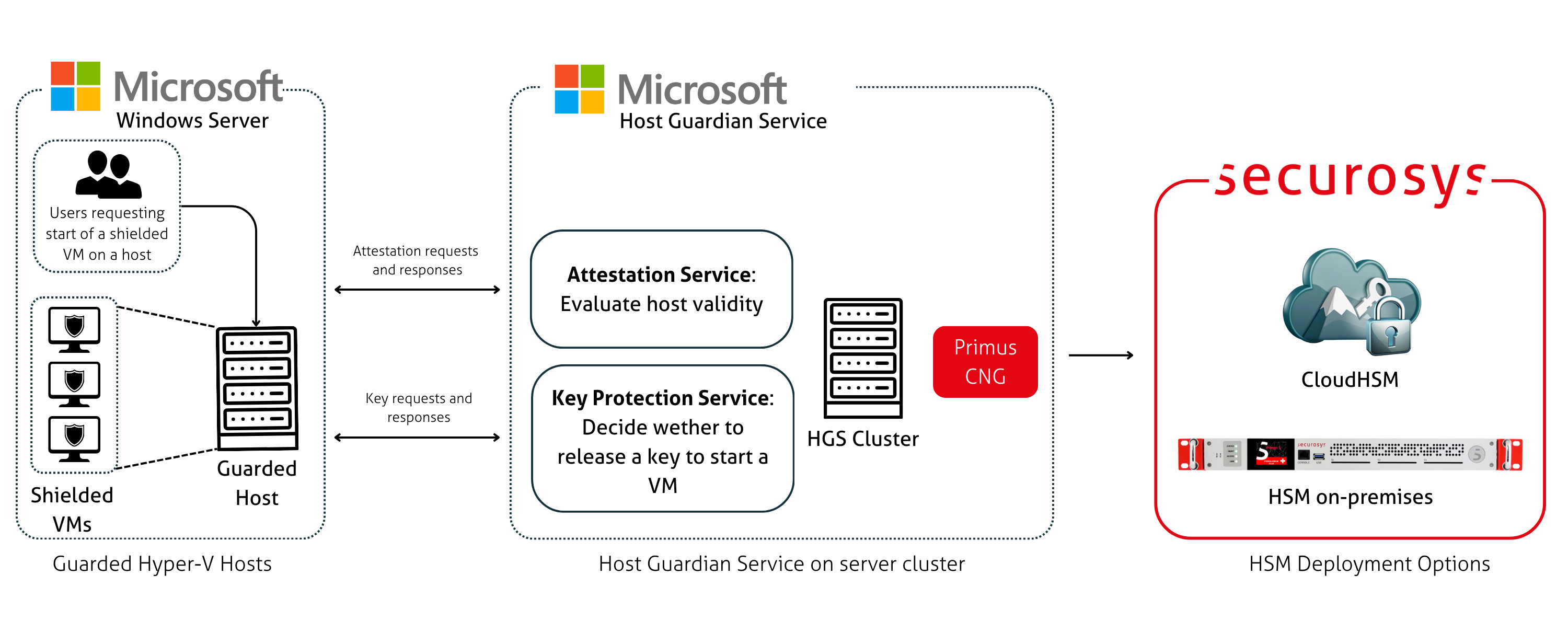 Microsoft Host Guardian Service architecture diagram