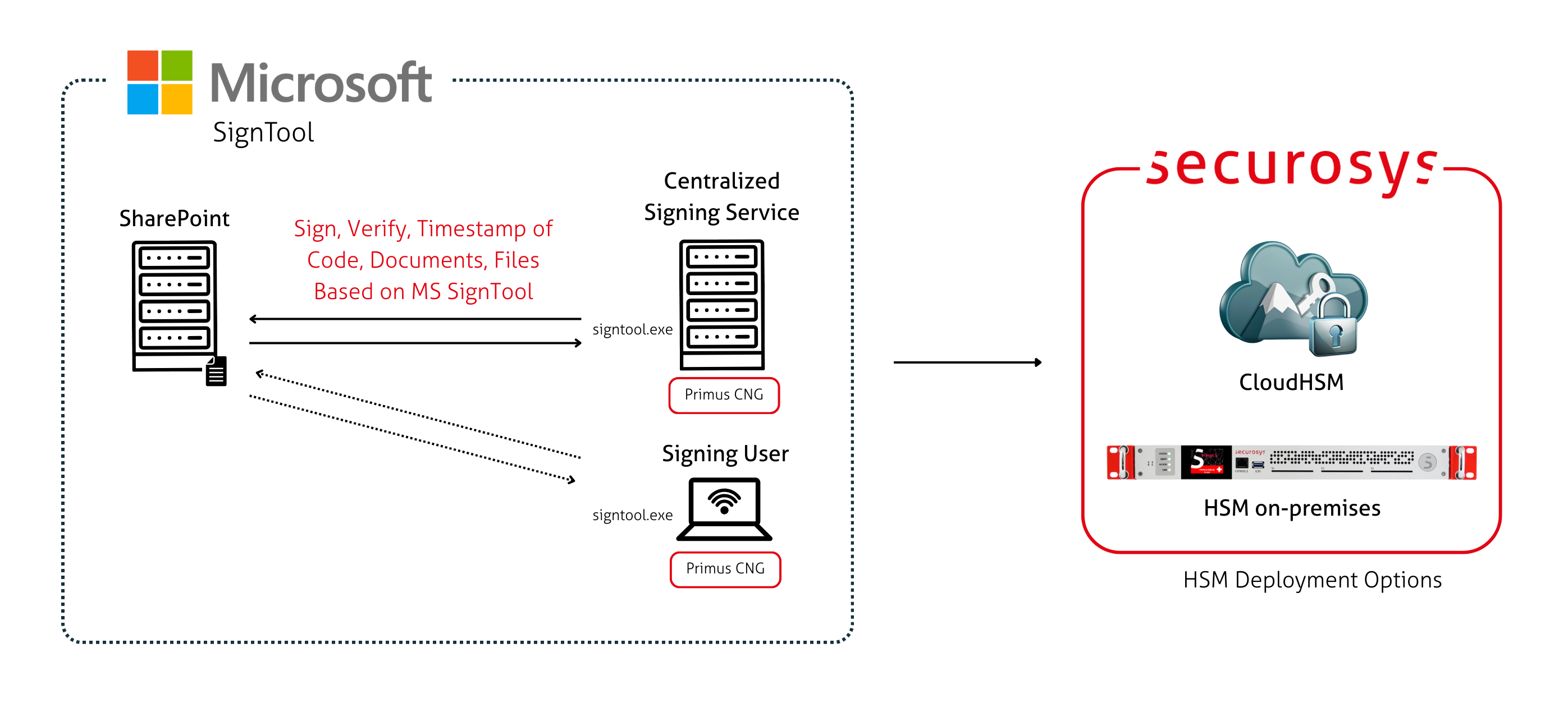Microsoft SignTool architecture diagram