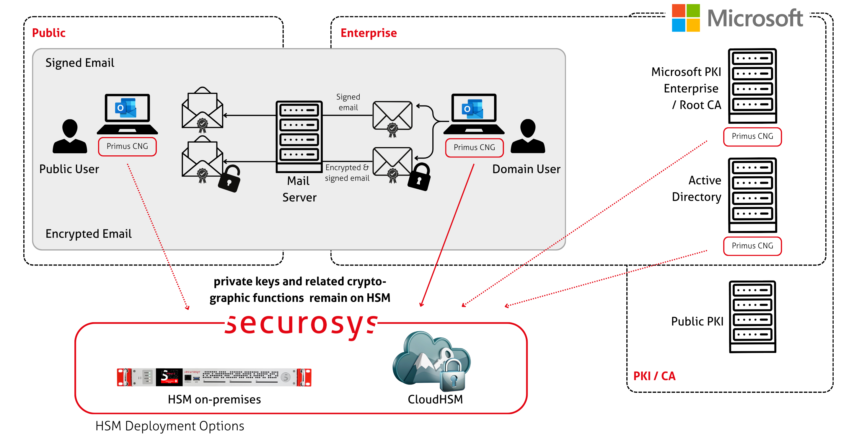 Microsoft S/MIME architecture diagram