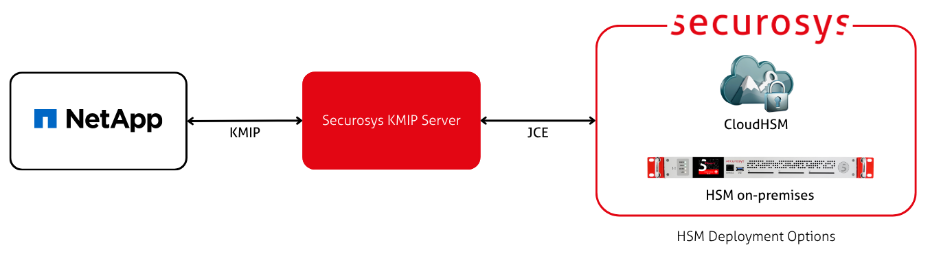 NetApp deployment architecture diagram