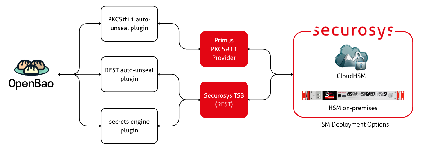 Architecture diagram of all integrations between OpenBao and Primus HSM
