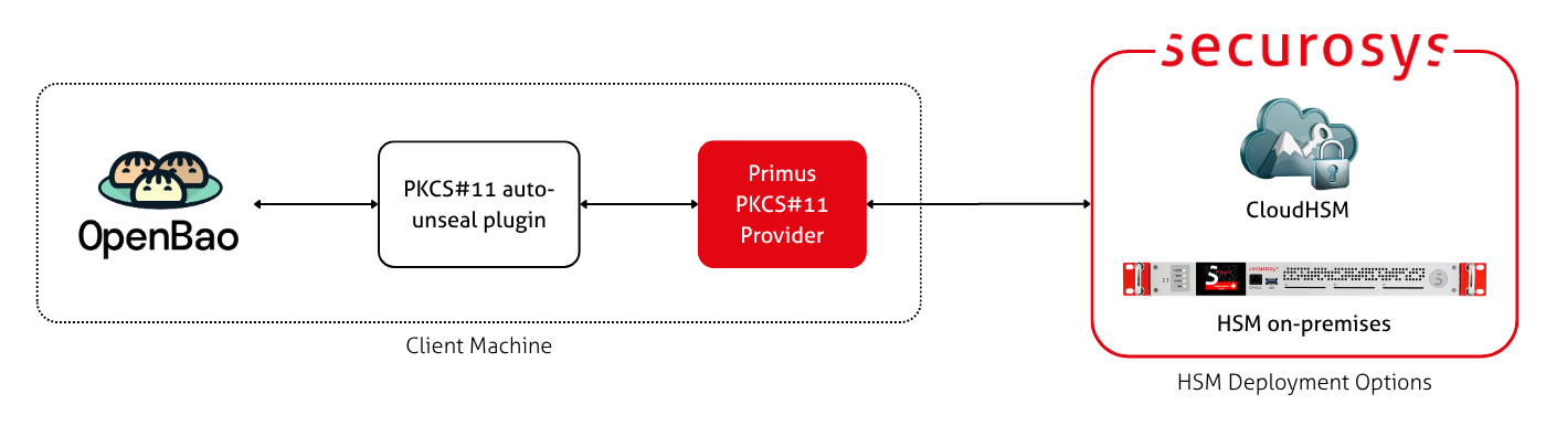 Architecture diagram of PKCS#11 auto-unsealing architecture