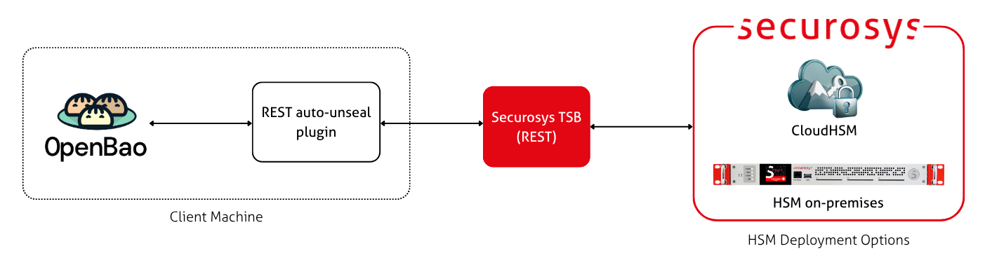 Architecture diagram of REST auto-unsealing architecture