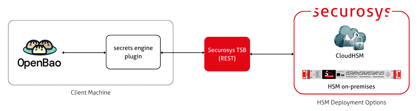 Architecture diagram of secrets engine architecture