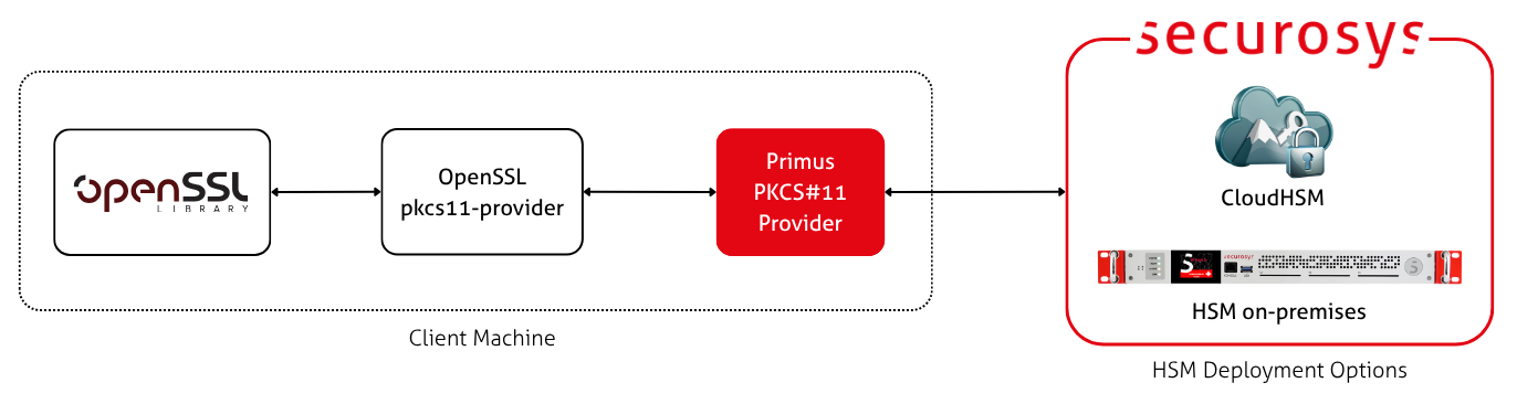 OpenSSL provider-based architecture diagram