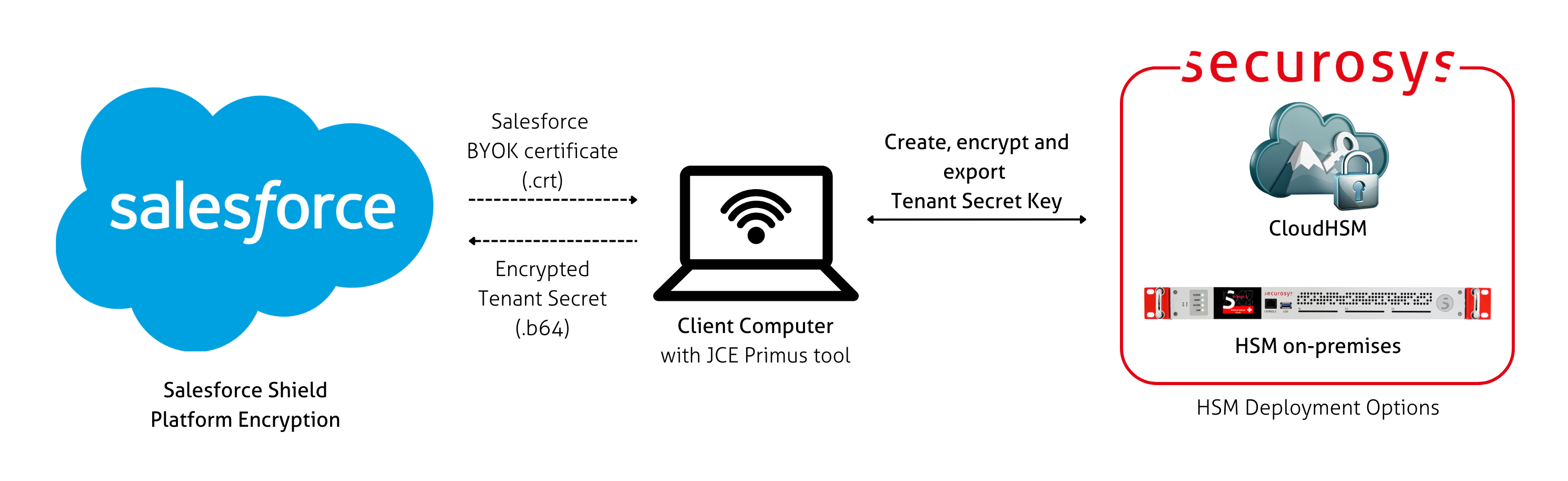 Salesforce BYOK architecture diagram