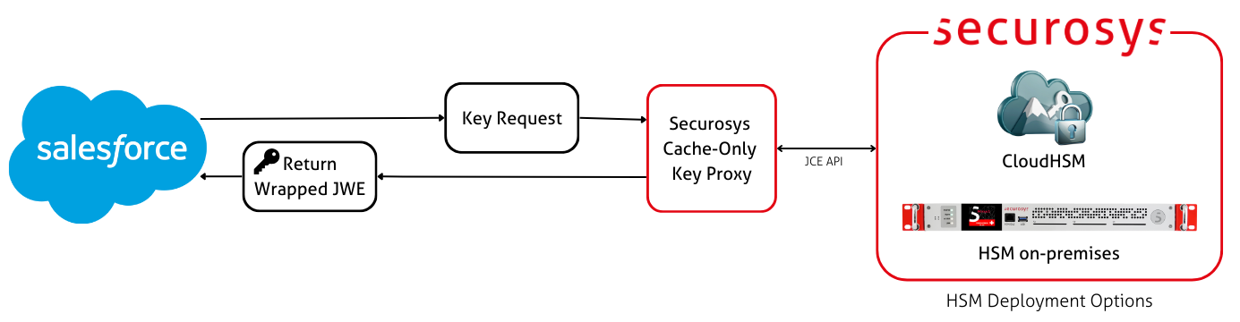 Salesforce Cache-Only Keys Workflow