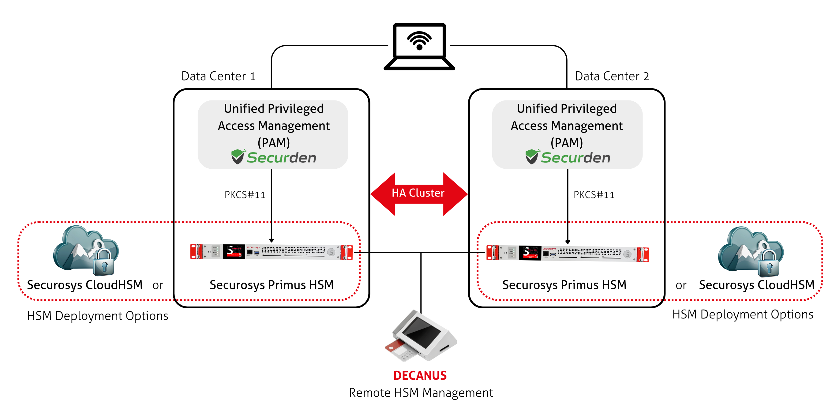 Architecture diagram for integrating Securden with Primus HSM