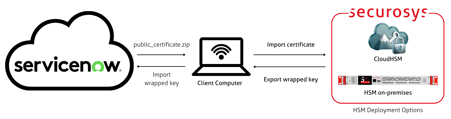 ServiceNow integration architecture diagram