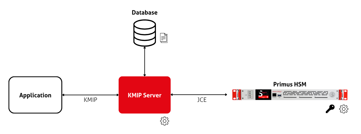 KMIP Server storage architecture diagram