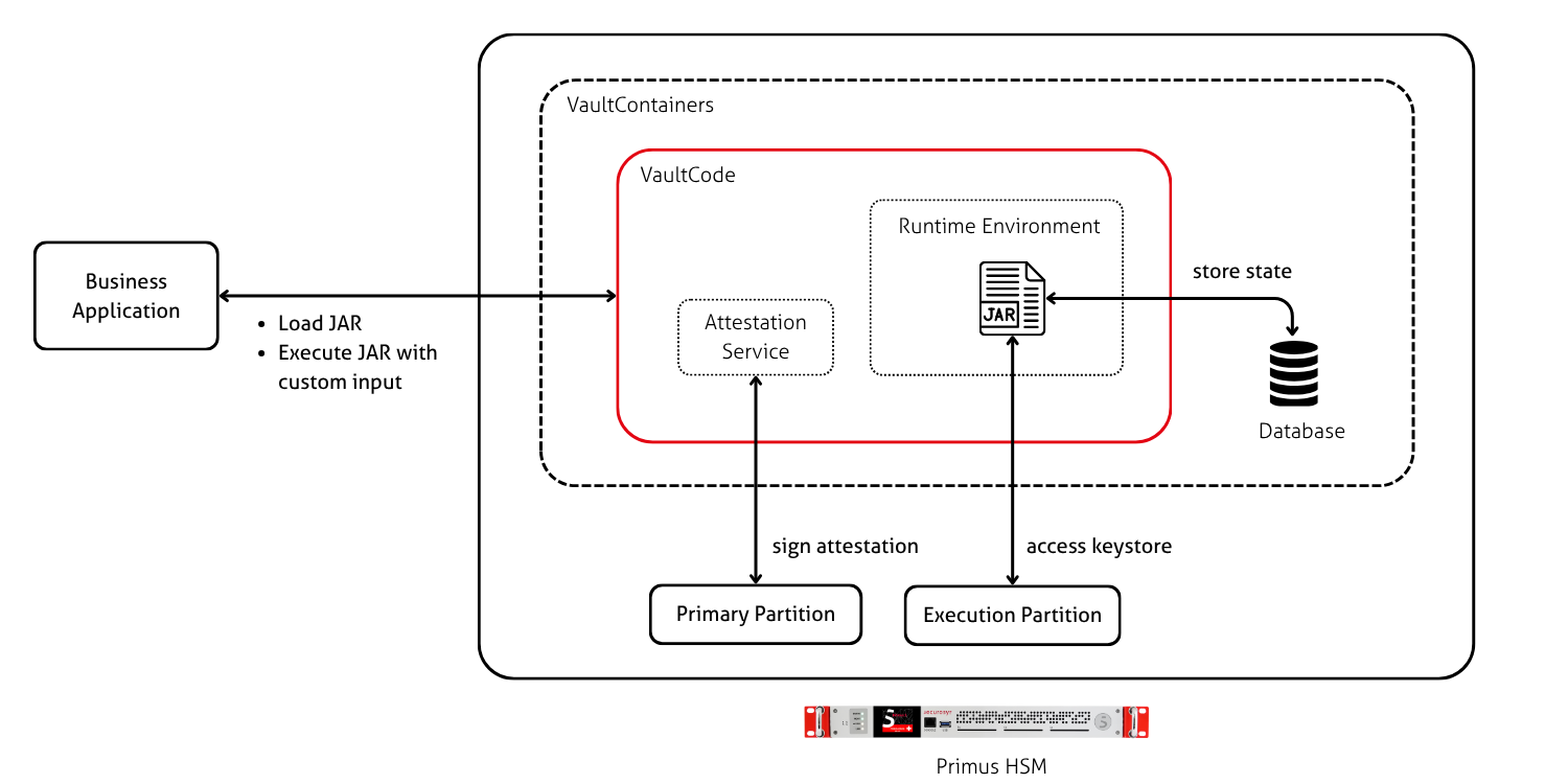 VaultCode Execution Partition