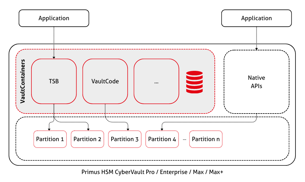 VaultContainers architecture diagram